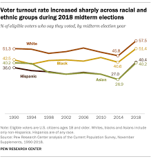 Voter Turnout Rose In 2018 Across Racial Ethnic Groups