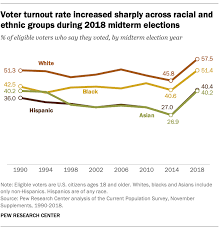 voter turnout rose in 2018 across racial ethnic groups