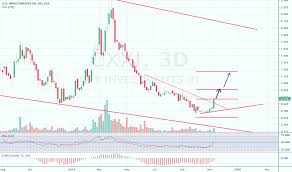 Cxxi Stock Price And Chart Cse Cxxi Tradingview