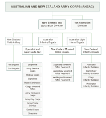 First World War Military Formations First World War