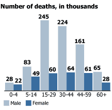 Despite the high number of road accidents in malaysia, the number of casualties from such accidents has been decreasing since 2012. Road Traffic Accidents Increase Dramatically Worldwide Prb