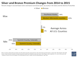 Analysis Of 2015 Premium Changes In The Affordable Care