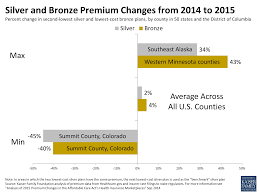 analysis of 2015 premium changes in the affordable care