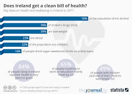 chart does ireland get a clean bill of health statista