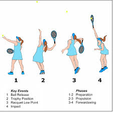 The served ball touches the net, strap or band and then touches the receiver, the receiver's partner or anything they wear or carry before hitting the ground. Key Events And Phases Of The Tennis Serve Download Scientific Diagram