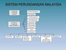Bermula dengan pengenalan sistem ahli pada 1951. Topik 1 Pengenalan Sistem Perundangan Malaysia Ppt Download