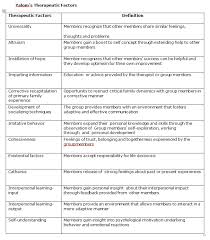 Anagram For Yalom S 11 Therapeutic Factors Group Psychotherapy Therapy Activities Art Therapy Activities Art Therapy