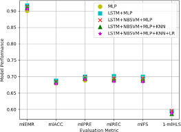 A selective ensemble model for cognitive cybersecurity analysis