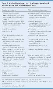 Check with your child's doctor if your child has any of the following: Signs And Symptoms Of Childhood Cancer A Guide For Early Recognition American Family Physician