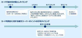 カード利用の毎月の締日と支払い日はいつですか 楽天カード よくあるご質問 楽天カード 楽天 カード