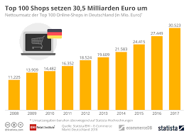 Remember that usually, high potential means high competition, too. Entwicklungen Im E Commerce Markt Office Dealzz