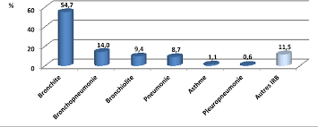 La bronchiolite est une obstruction des petites voies respiratoires des poumons due à une infection virale. Bronchiolite Aigue Du Nourrisson De Moins De 24 Mois A Yaounde A Propos De 296 Cas Semantic Scholar
