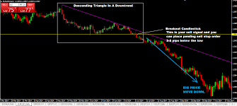 Descending Triangle Chart Pattern Forex Trading Strategy