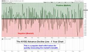 What Is The Nyse Advance Decline Line