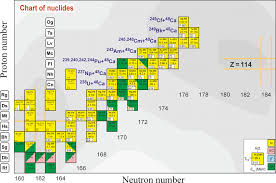 Upper Part Of The Chart Of Nuclides Individual Boxes