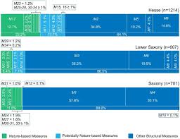 Exploring The Uptake Of Nature Based Measures In Flood Risk Management Evidence From German Federal States Sciencedirect