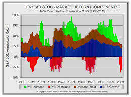 I n 1928 real per capita from 1922 through 1924 the rise in the stock market kept pace with the general economic expansion. Leading Investment Indicators Above The Market