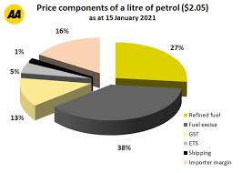 Cost of petrol in india was last updated on 02 august 2021 and is usually updated daily. How Petrol Prices Are Calculated Aa New Zealand