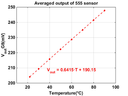 a shows the temperature conversion of the output voltage