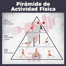 This pyramid was designed to help people live an active lifestyle, reap the fitness and performance benefits of routine exercise, reduce the health risks . Physical Activity Pyramid What Level Are You At