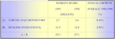 Dividend payout record can be used to gauge the company's. Current Profile Tabung Haji Islamicmarkets Com