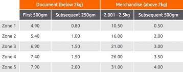 Check spelling or type a new query. Harga Pos Laju 2021 Kadar Kos Postage Mengikut Berat