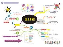 Grammar Reducing Adjective Clause Mind Map Relative Clauses Grammar