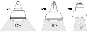 It's actually even easier grasp than you might think. Comparing Par Br Mr Light Bulbs Viribright Led Lights
