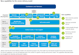 Service Delivery Model By Deloitte Customer Interaction Digital Transformation Mobile Connect