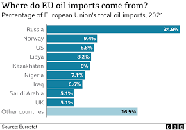 Russian oil: EU agrees compromise deal on banning imports - BBC News