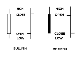 Candlesticks Vs Bar Charts Working Money