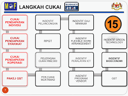 Intonasi yang digunakan datar dan terkesan menurun pada akhir kalimat. Dasar Percukaian Negara Mia Liana