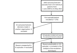 flowchart of data collection inclusion and exclusion