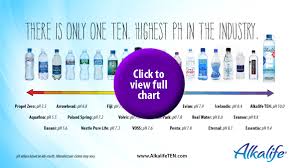 Living Alkaline Graphic Where Is Your Bottled Water On