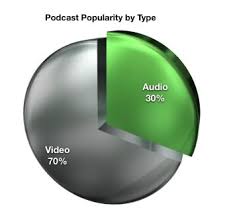 podcast pie charts some geeky statistics about