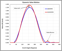 How To Pick Valve Springs For Your Race Car Nhra