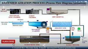 Youtube Sewage Treatment Sewage Treatment Plant Water Treatment