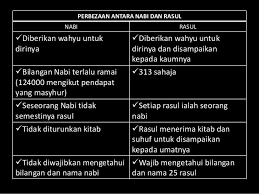 Apakah buah hati di rumah sudah mengetahui, bahkan sebenarnya nabi dan rasul di dalam agama islam memang jumlahnya sangat banyak, tetapi yang harus diketahui hanya 25. Konsep Kerasulan