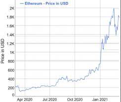 So if you see bitcoin go up, you might just want to start buying ethereum instead. A Year Since Big Market Crash Bitcoin Up 1 370 Ethereum 1 740