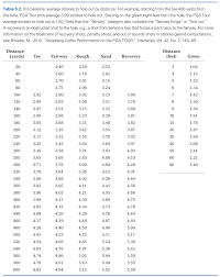 Strokes Gained Table 5 2 Instructional Images The Sand