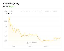 Ratings Bombshell Lifts Eos Bitcoin And Wider Crypto Market