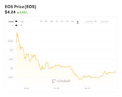 ratings bombshell lifts eos bitcoin and wider crypto market