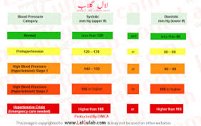 Blood Pressure Information In Urdu Alamat Blood Pressure