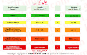 blood pressure information in urdu alamat blood pressure