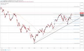 Dow Jones Dax 30 Ftse 100 Asx 200 Weekly Forecast