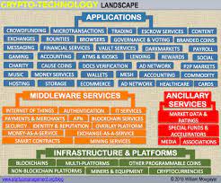 Startup Management The Crypto Technology And Bitcoin Landscape Blockchain Finance Infographic Bitcoin