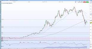 Leading cryptos bitcoin and ethereum have endured a turbulent time over the past week as share prices dropped by 19.48% and 36.22% respectively. Bitcoin Btc Ethereum Eth Alt Coins Beware Of Weekend Volatility