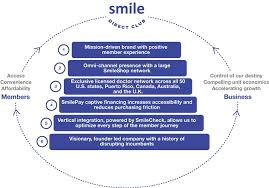 Everything we do is built on our passion for the patient and employee experience. Smiledirectclub Inc