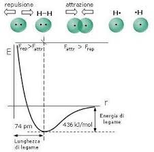 Definizione Di Energia Di Legame