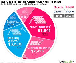 Shingles are beautiful, economical, durable check the condition of the shingle roofing itself. How Much Does It Cost To Install Asphalt Shingle Roofing